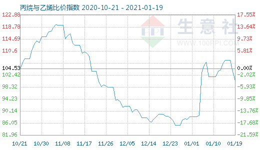 1月19日丙烷与乙烯比价指数图