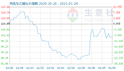 1月24日丙烷与乙烯比价指数图