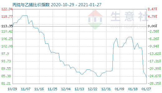 1月27日丙烷与乙烯比价指数图