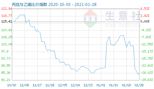 1月28日丙烷与乙烯比价指数图