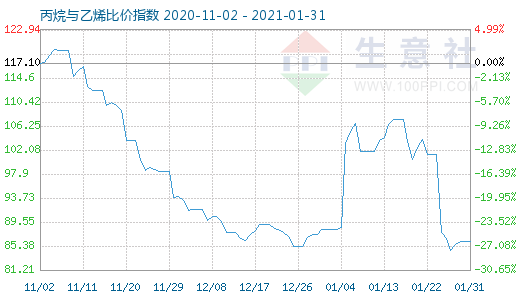 1月31日丙烷与乙烯比价指数图