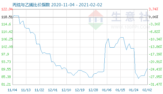 2月2日丙烷与乙烯比价指数图