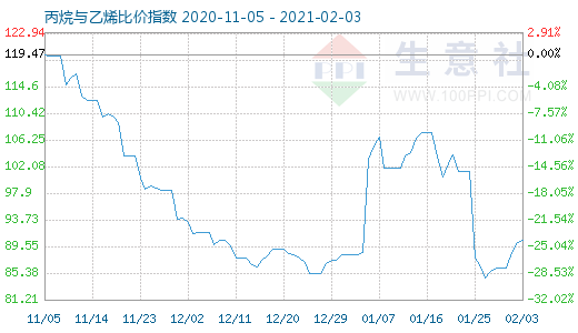 2月3日丙烷与乙烯比价指数图