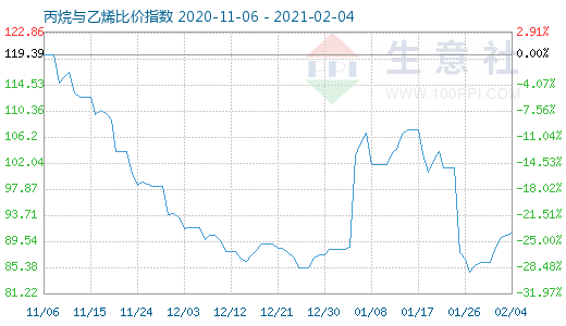 2月4日丙烷与乙烯比价指数图