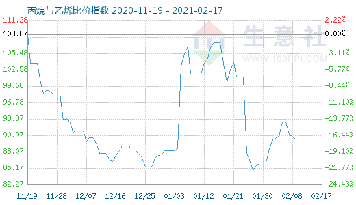 2月17日丙烷与乙烯比价指数图