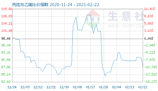 2月22日丙烷与乙烯比价指数图