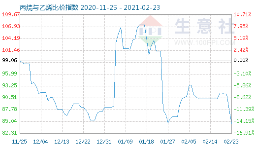 2月23日丙烷与乙烯比价指数图