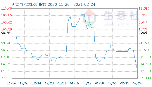 2月24日丙烷与乙烯比价指数图