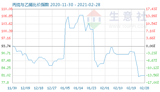 2月28日丙烷与乙烯比价指数图