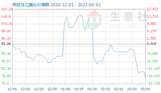 3月1日丙烷与乙烯比价指数图