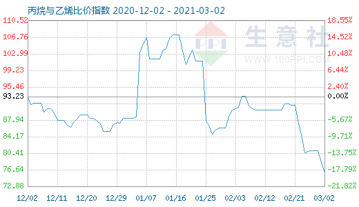 3月2日丙烷与乙烯比价指数图