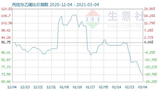 3月4日丙烷与乙烯比价指数图