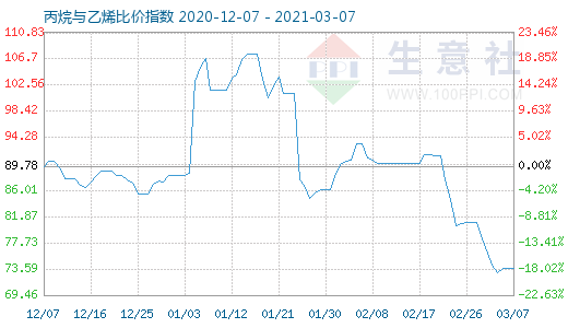 3月7日丙烷与乙烯比价指数图