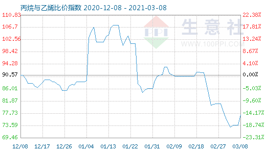 3月8日丙烷与乙烯比价指数图