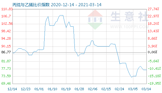 3月14日丙烷与乙烯比价指数图