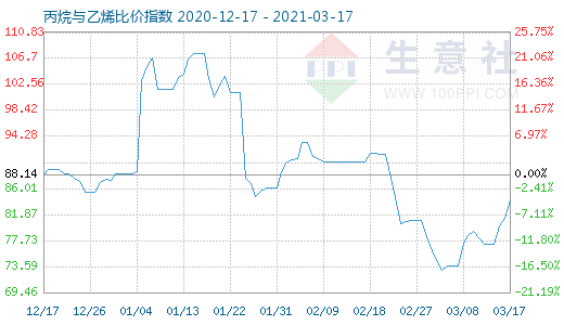 3月17日丙烷与乙烯比价指数图