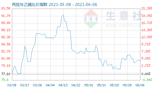 6月6日丙烷与乙烯比价指数图