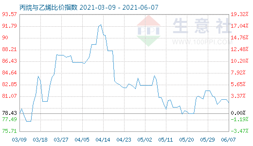 6月7日丙烷与乙烯比价指数图