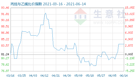 6月14日丙烷与乙烯比价指数图