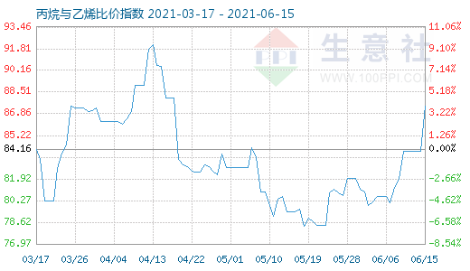 6月15日丙烷与乙烯比价指数图