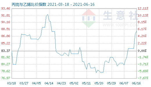 6月16日丙烷与乙烯比价指数图