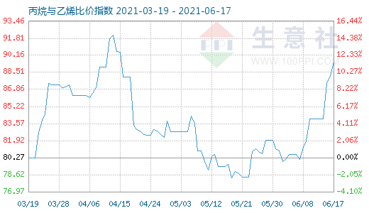 6月17日丙烷与乙烯比价指数图