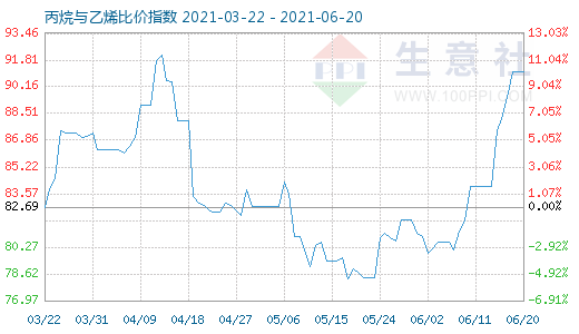 6月20日丙烷与乙烯比价指数图