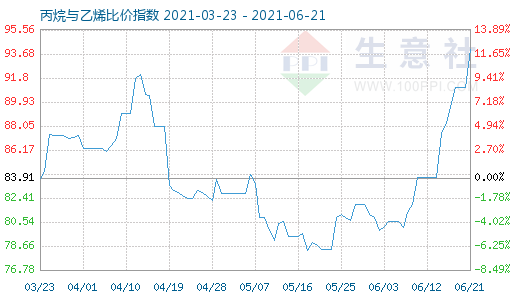 6月21日丙烷与乙烯比价指数图