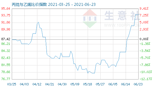 6月23日丙烷与乙烯比价指数图