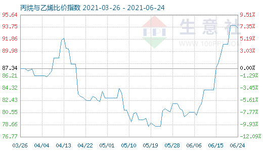 6月24日丙烷与乙烯比价指数图