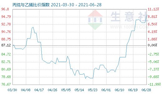 6月28日丙烷与乙烯比价指数图