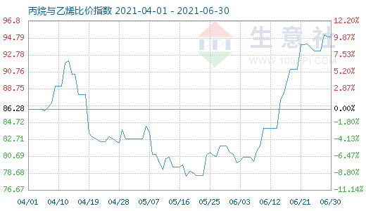 6月30日丙烷与乙烯比价指数图