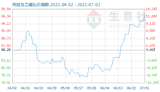 7月1日丙烷与乙烯比价指数图