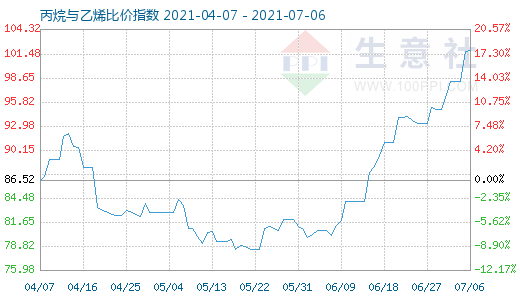 7月6日丙烷与乙烯比价指数图