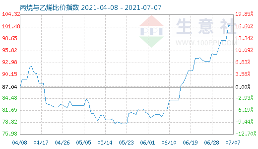 7月7日丙烷与乙烯比价指数图