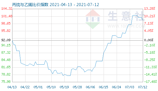 7月12日丙烷与乙烯比价指数图