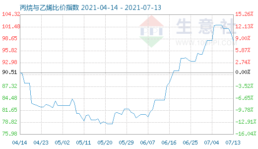 7月13日丙烷与乙烯比价指数图