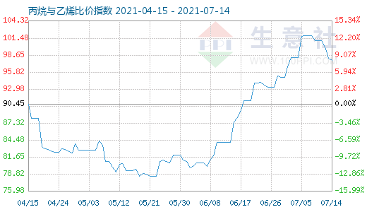 7月14日丙烷与乙烯比价指数图