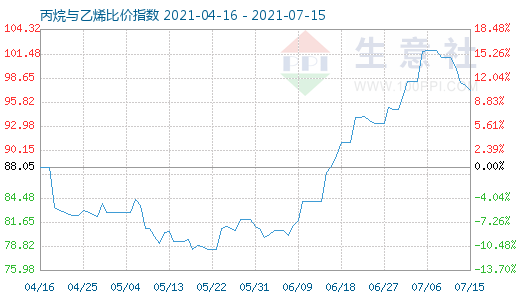 7月15日丙烷与乙烯比价指数图