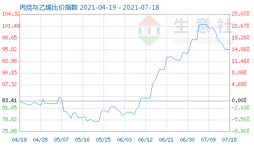 7月18日丙烷与乙烯比价指数图