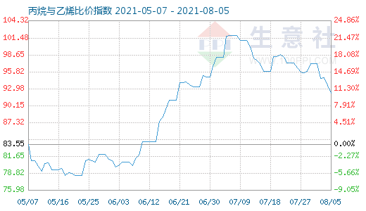 8月5日丙烷与乙烯比价指数图