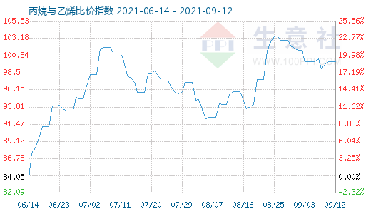 9月12日丙烷与乙烯比价指数图