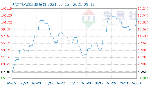 9月13日丙烷与乙烯比价指数图