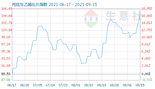 9月15日丙烷与乙烯比价指数图