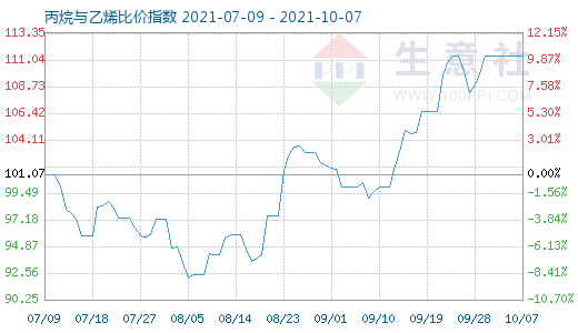 10月7日丙烷与乙烯比价指数图