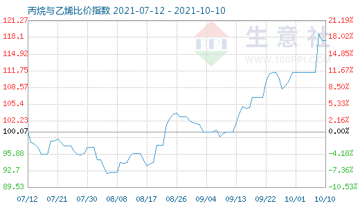 10月10日丙烷与乙烯比价指数图