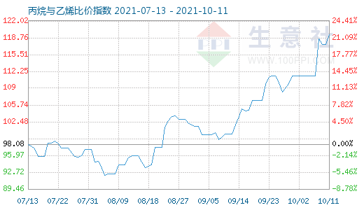 10月11日丙烷与乙烯比价指数图
