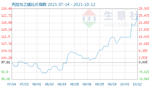 10月12日丙烷与乙烯比价指数图