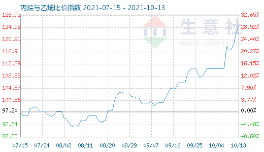 10月13日丙烷与乙烯比价指数图