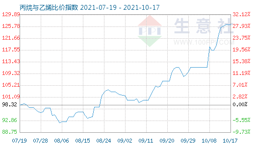 10月17日丙烷与乙烯比价指数图